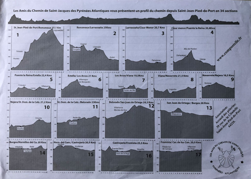 altimetria caminho de santiago